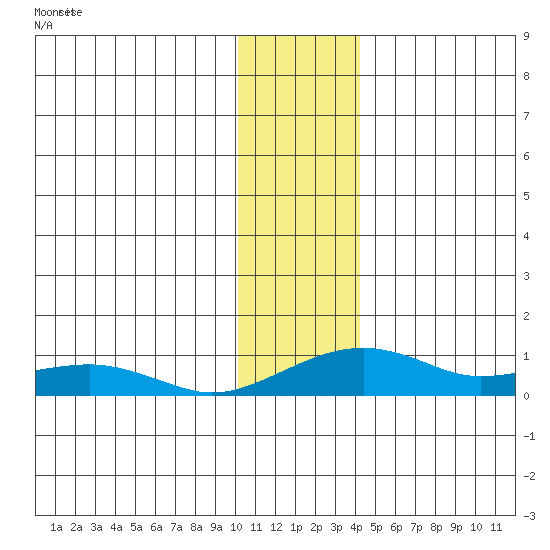 Niyrakpak Lagoon entrance tide chart for Friday, November 21, 2025