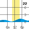 Niyrakpak Lagoon entrance tide chart for Saturday, November 22, 2025