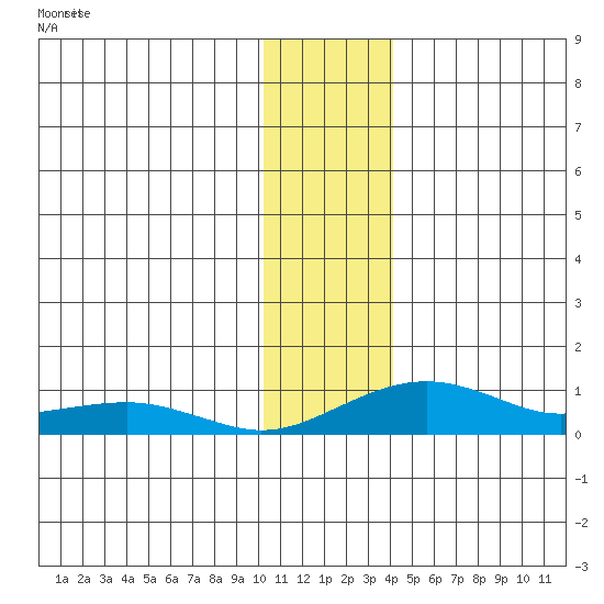 Niyrakpak Lagoon entrance tide chart for Sunday, November 23, 2025