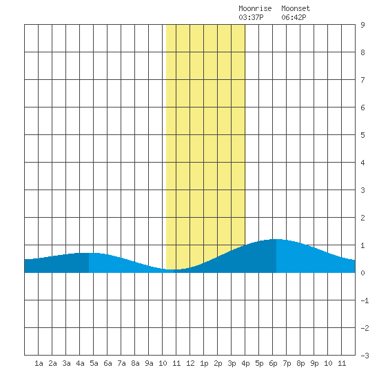 Niyrakpak Lagoon entrance tide chart for Monday, November 24, 2025