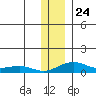 Niyrakpak Lagoon entrance tide chart for Monday, November 24, 2025