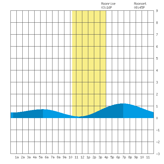 Niyrakpak Lagoon entrance tide chart for Tuesday, November 25, 2025