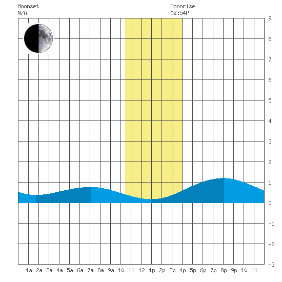 Niyrakpak Lagoon entrance tide chart for Thursday, November 27, 2025