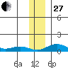Niyrakpak Lagoon entrance tide chart for Thursday, November 27, 2025