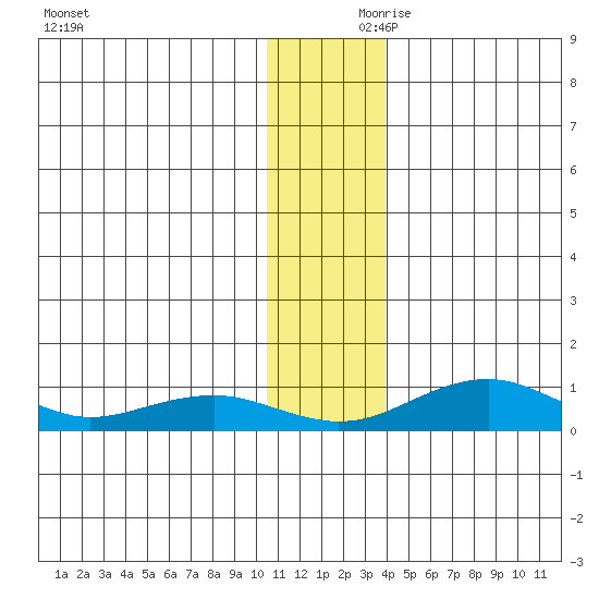 Niyrakpak Lagoon entrance tide chart for Friday, November 28, 2025