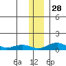Niyrakpak Lagoon entrance tide chart for Friday, November 28, 2025