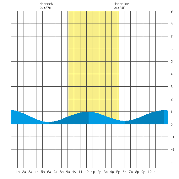 Niyrakpak Lagoon entrance tide chart for Sunday, November 2, 2025