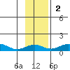 Niyrakpak Lagoon entrance tide chart for Sunday, November 2, 2025