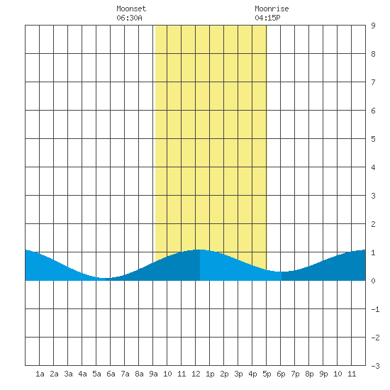 Niyrakpak Lagoon entrance tide chart for Monday, November 3, 2025