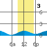 Niyrakpak Lagoon entrance tide chart for Monday, November 3, 2025