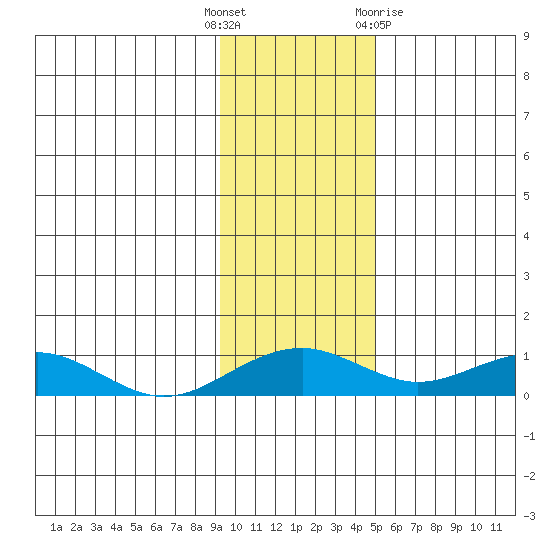 Niyrakpak Lagoon entrance tide chart for Tuesday, November 4, 2025