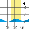 Niyrakpak Lagoon entrance tide chart for Tuesday, November 4, 2025