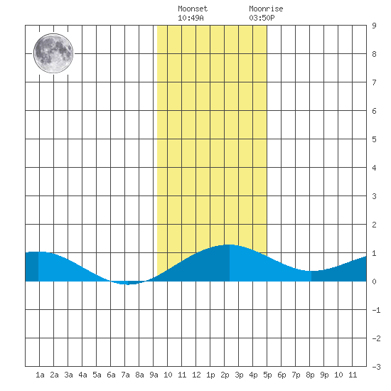Niyrakpak Lagoon entrance tide chart for Wednesday, November 5, 2025