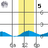 Niyrakpak Lagoon entrance tide chart for Wednesday, November 5, 2025
