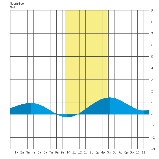 Niyrakpak Lagoon entrance tide chart for Saturday, November 8, 2025