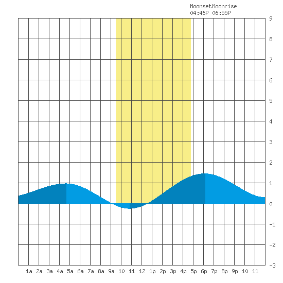 Niyrakpak Lagoon entrance tide chart for Sunday, November 9, 2025