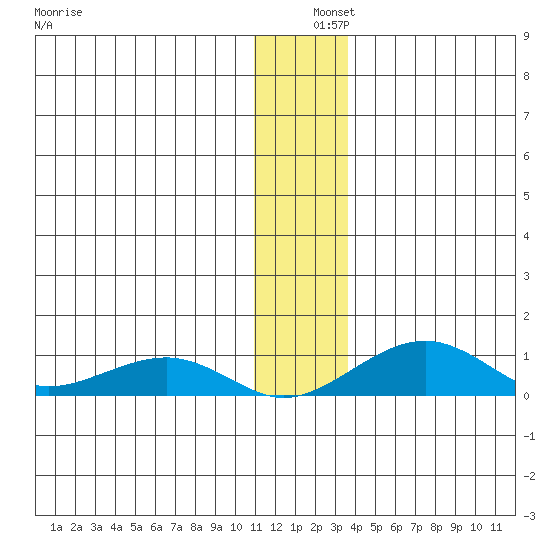 Niyrakpak Lagoon entrance tide chart for Wednesday, December 10, 2025