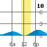 Niyrakpak Lagoon entrance tide chart for Wednesday, December 10, 2025