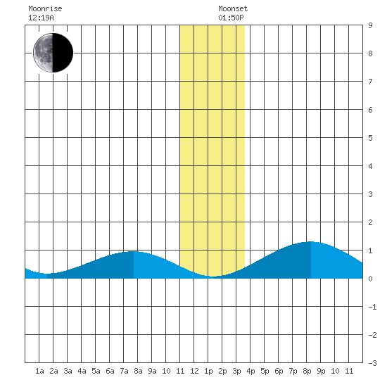 Niyrakpak Lagoon entrance tide chart for Thursday, December 11, 2025