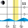 Niyrakpak Lagoon entrance tide chart for Thursday, December 11, 2025