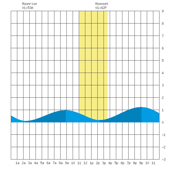 Niyrakpak Lagoon entrance tide chart for Friday, December 12, 2025