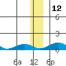 Niyrakpak Lagoon entrance tide chart for Friday, December 12, 2025