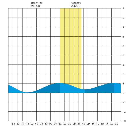 Niyrakpak Lagoon entrance tide chart for Sunday, December 14, 2025