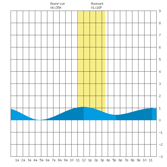 Niyrakpak Lagoon entrance tide chart for Monday, December 15, 2025