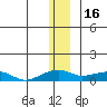 Niyrakpak Lagoon entrance tide chart for Tuesday, December 16, 2025