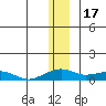 Niyrakpak Lagoon entrance tide chart for Wednesday, December 17, 2025