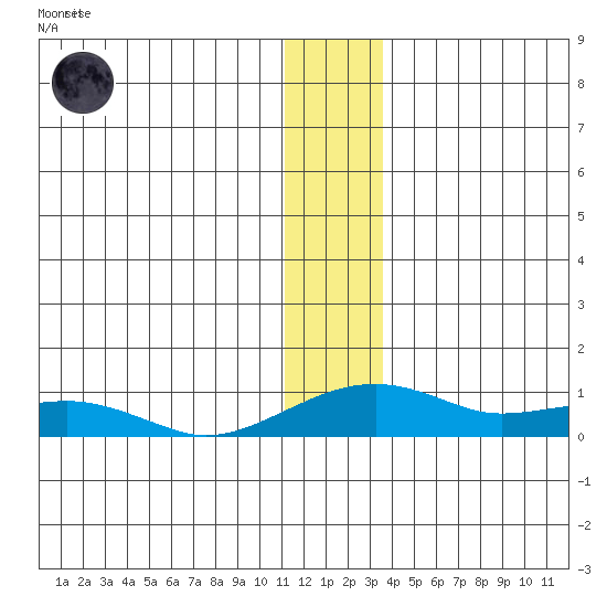 Niyrakpak Lagoon entrance tide chart for Friday, December 19, 2025
