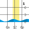 Niyrakpak Lagoon entrance tide chart for Monday, December 1, 2025