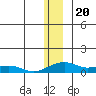 Niyrakpak Lagoon entrance tide chart for Saturday, December 20, 2025