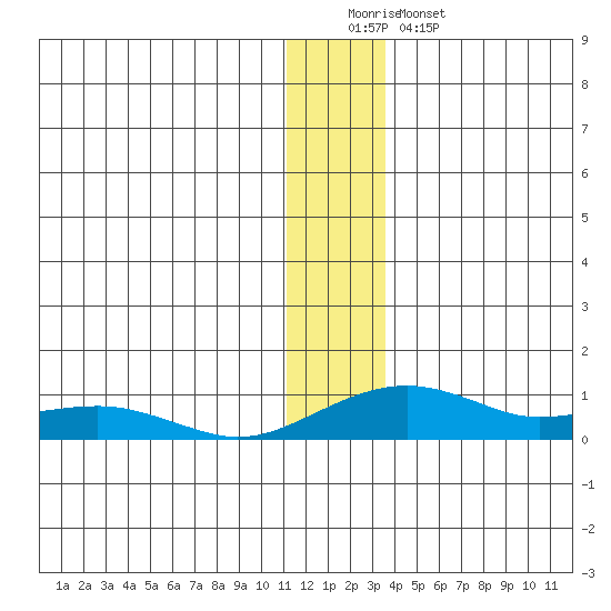 Niyrakpak Lagoon entrance tide chart for Sunday, December 21, 2025
