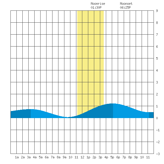 Niyrakpak Lagoon entrance tide chart for Monday, December 22, 2025