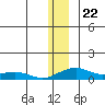 Niyrakpak Lagoon entrance tide chart for Monday, December 22, 2025