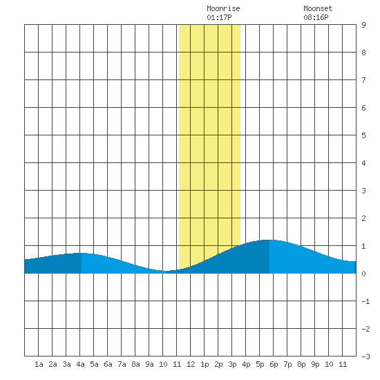 Niyrakpak Lagoon entrance tide chart for Tuesday, December 23, 2025