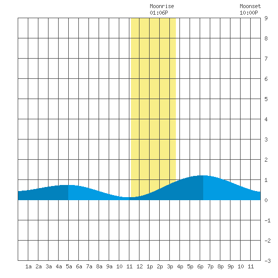 Niyrakpak Lagoon entrance tide chart for Wednesday, December 24, 2025