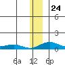 Niyrakpak Lagoon entrance tide chart for Wednesday, December 24, 2025