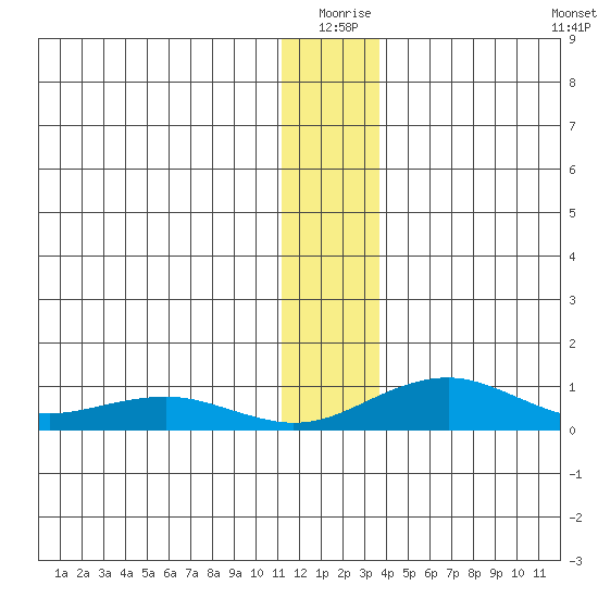 Niyrakpak Lagoon entrance tide chart for Thursday, December 25, 2025