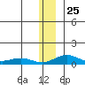 Niyrakpak Lagoon entrance tide chart for Thursday, December 25, 2025
