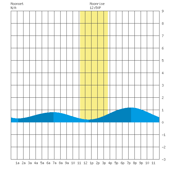 Niyrakpak Lagoon entrance tide chart for Friday, December 26, 2025