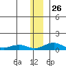 Niyrakpak Lagoon entrance tide chart for Friday, December 26, 2025
