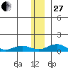 Niyrakpak Lagoon entrance tide chart for Saturday, December 27, 2025