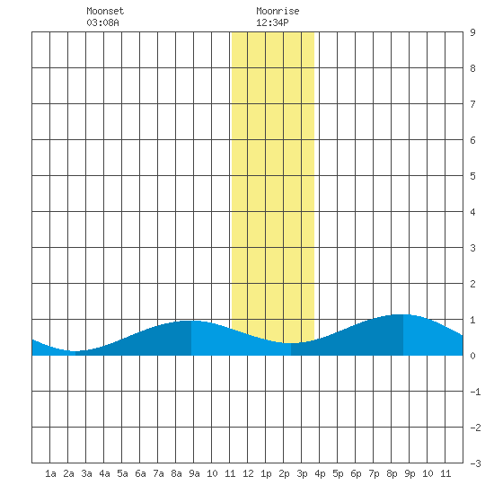 Niyrakpak Lagoon entrance tide chart for Sunday, December 28, 2025