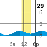 Niyrakpak Lagoon entrance tide chart for Monday, December 29, 2025
