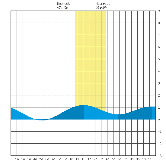 Niyrakpak Lagoon entrance tide chart for Tuesday, December 2, 2025