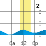 Niyrakpak Lagoon entrance tide chart for Tuesday, December 2, 2025