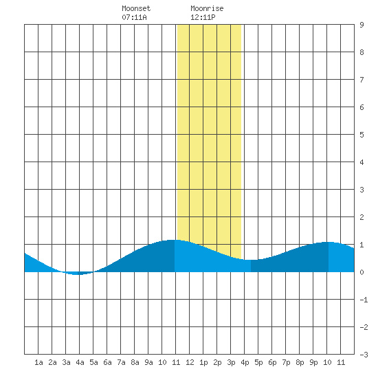 Niyrakpak Lagoon entrance tide chart for Tuesday, December 30, 2025