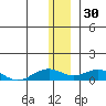 Niyrakpak Lagoon entrance tide chart for Tuesday, December 30, 2025